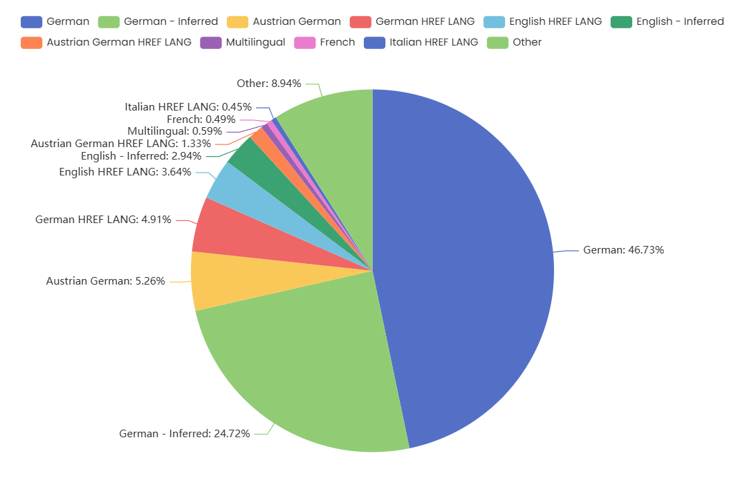 Sprachweb-Nutzungsverteilung in Österreich 2025
