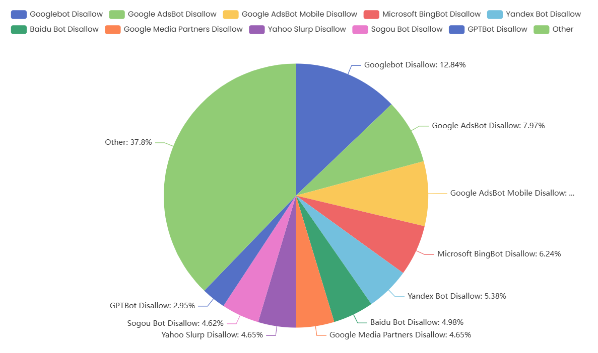 Verbreitung der Nutzung von Robots.txt im Internet in Österreich 2025