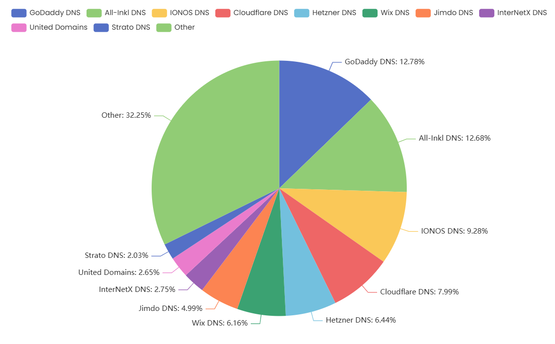Verteilung der Nutzung von Nameserver-Websites in Österreich 2025
