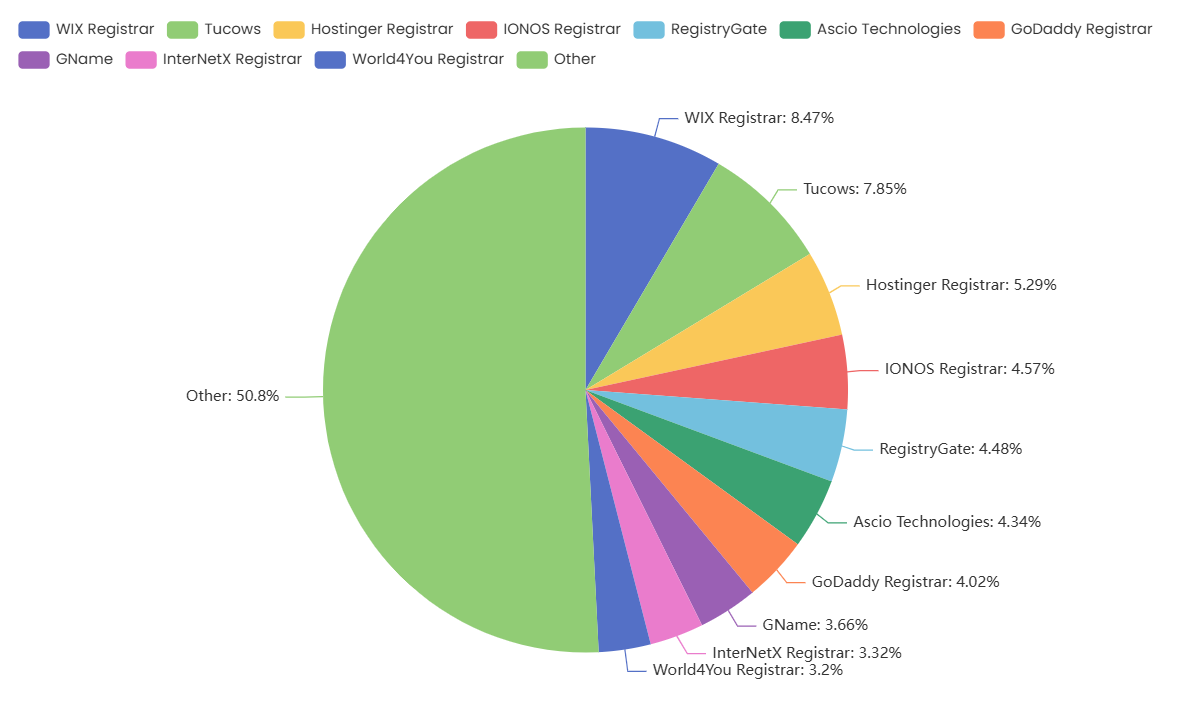 Verteilung der Webnutzung von Registrierungsdiensten in Österreich 2025
