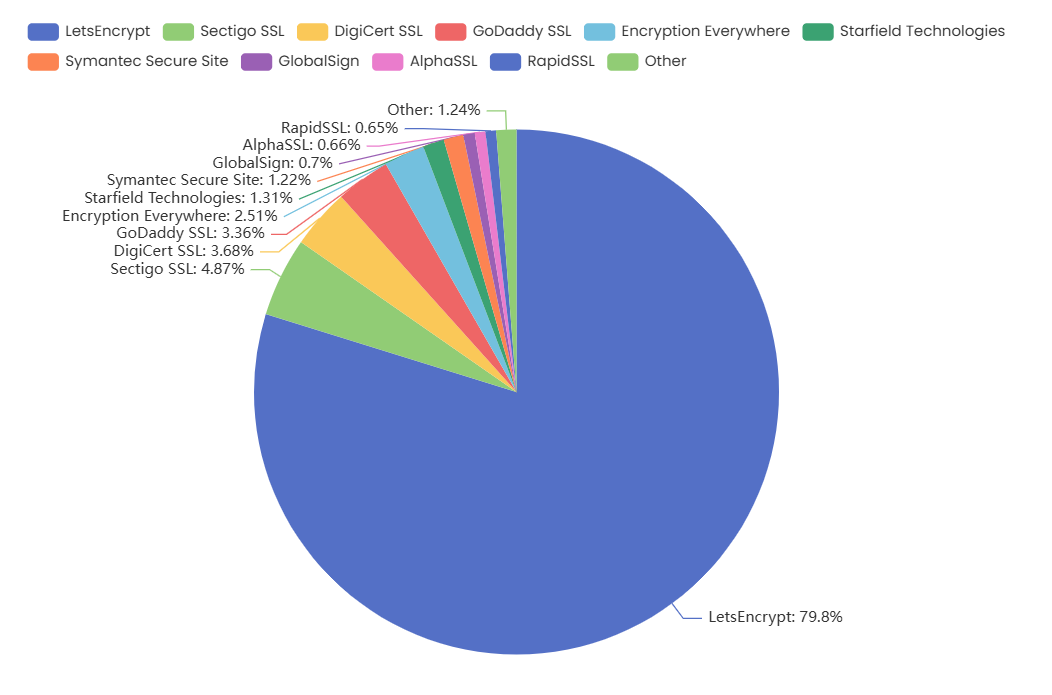 Verteilung der Nutzung von SSL-Zertifikaten im Internet in Österreich 2025