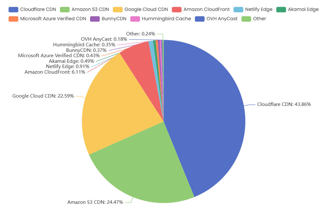 Verifizierte CDN-Webnutzungsverteilung in Österreich 2025