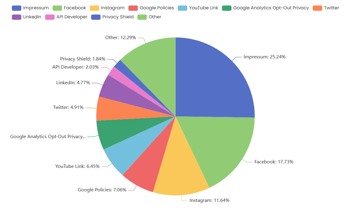 Verifizierte Link-Webnutzungsverteilung in Österreich 2025