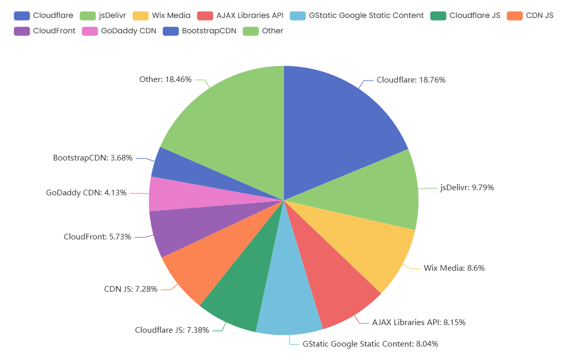 Verteilung der Webnutzung im Content Delivery Network in Österreich 2025