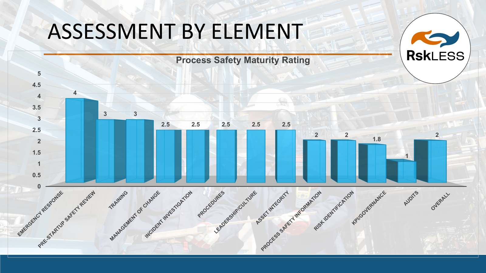 Bar chart showing PSM Maturity by element