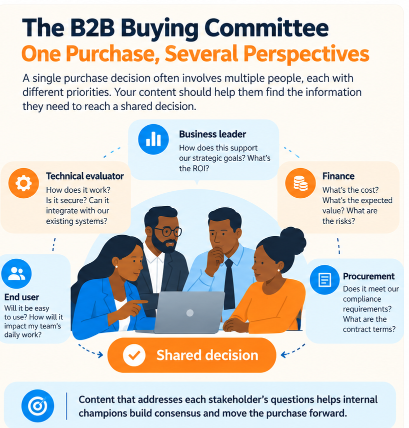 B2B buying committee with business, technical and finance stakeholders using content to align on a purchasing decision.