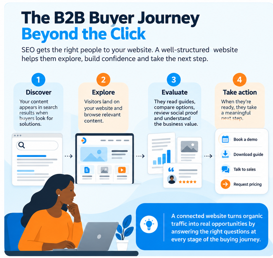 B2B SEO buyer journey from organic search discovery to website engagement and conversion.