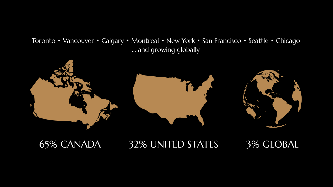 World map highlighting Canada, the United States, and worldwide regions with text indicating Canada contributes 65%, the United States 32%, and globally 3%.