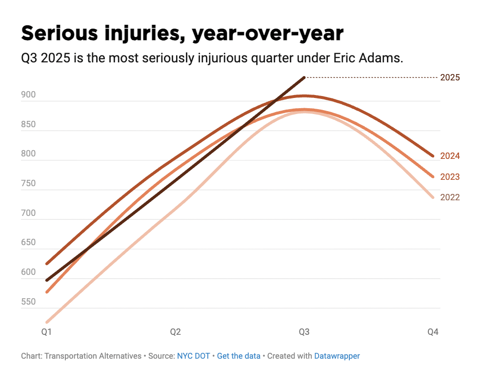 New York City Suffers Worst Quarter for Serious Injuries from Traffic Crashes under Mayor Adams, According to New Analysis from Transportation Alternatives and Families for Safe Streets