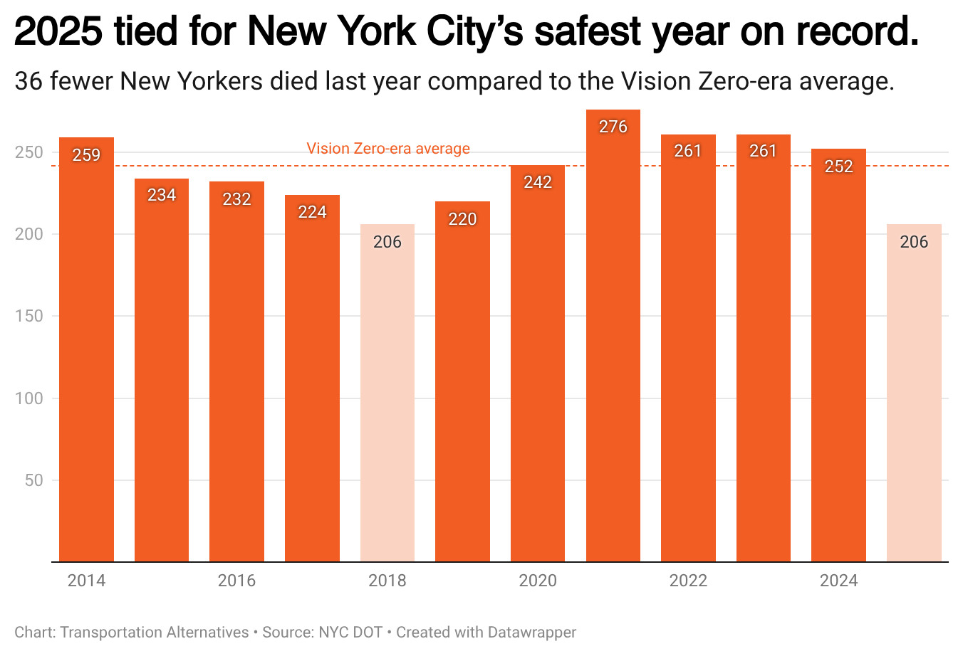 After 24/7 Speed Cameras, Safety Projects, and over a Decade of Vision Zero, Historically Safe 2025 on New York City’s Streets Demonstrates the Need to Double Down on What Works
