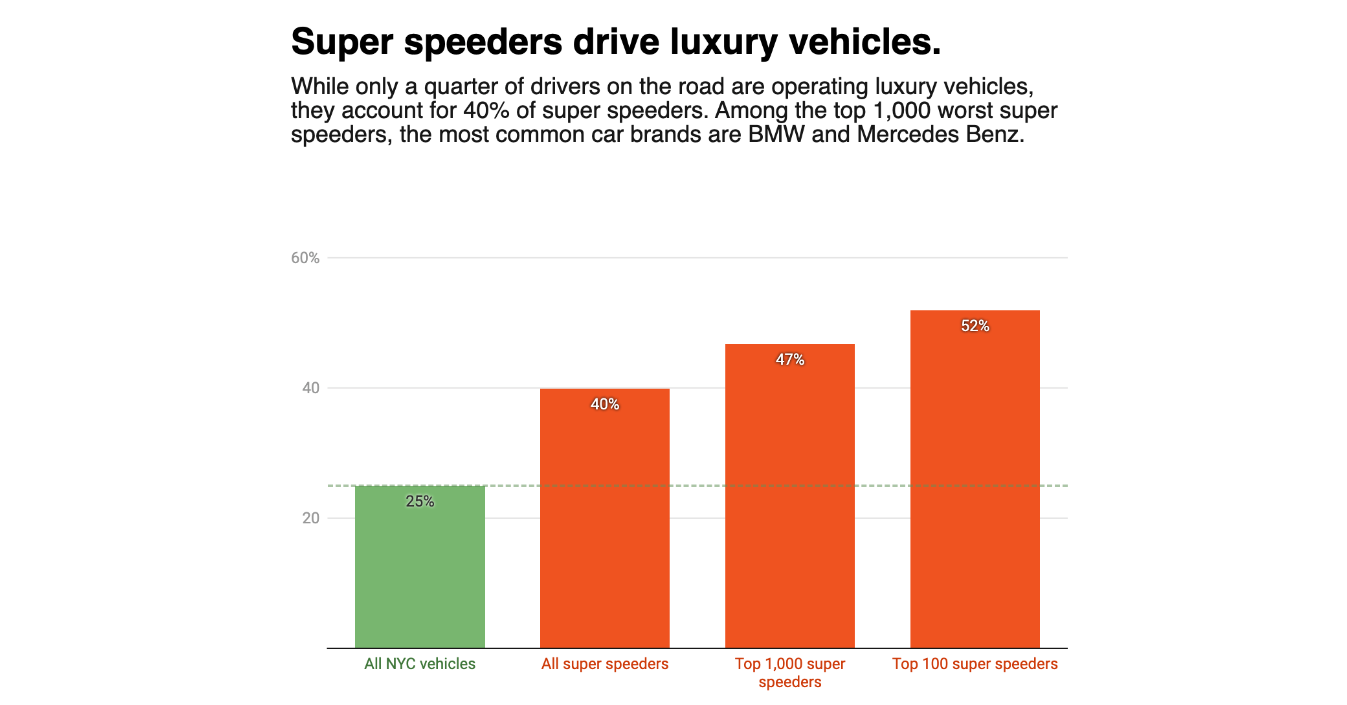 Lifestyles of the Rich &amp; Reckless: Super Speeders Drive Luxury Cars, Rack Up Millions in Speeding Tickets Annually — New Data from Transportation Alternatives and Families for Safe Streets