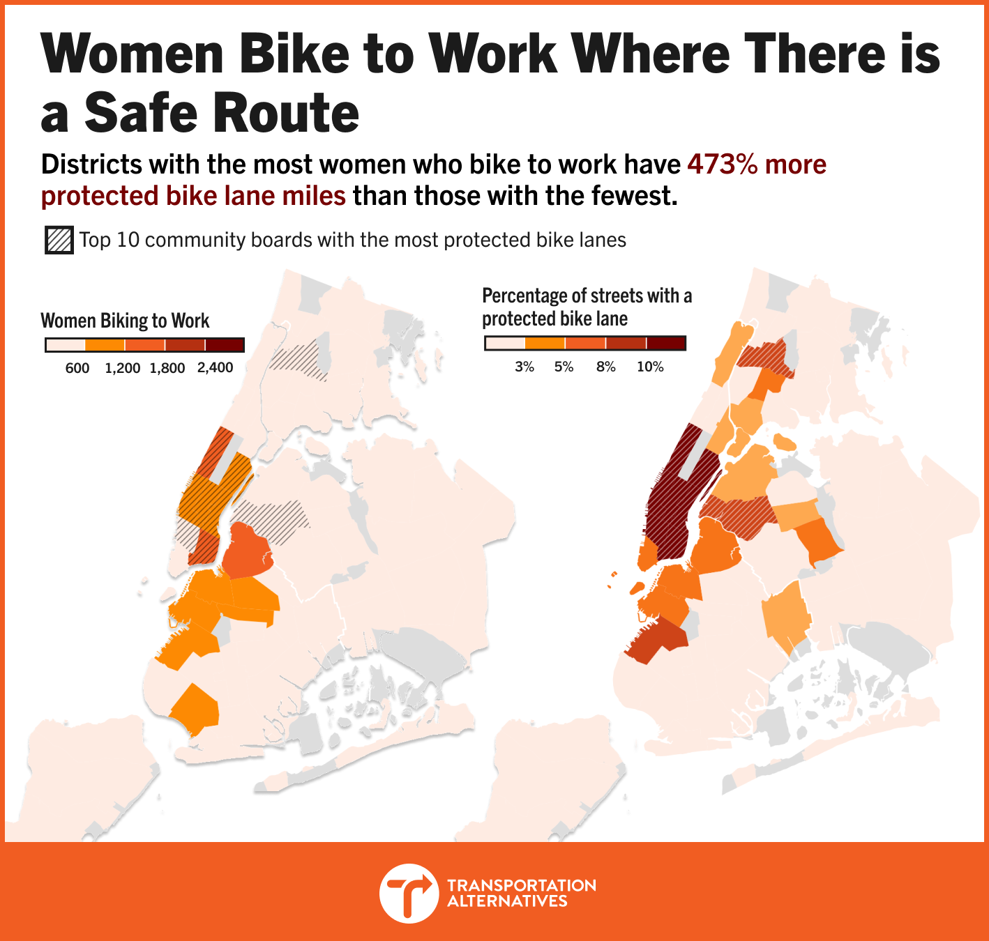 Research Reveals Bike Ridership for NYC Women Rises with Protected Bike Lane Access at a Much Higher Rate Than Men; Advocates Call for Connected Bike Network to Achieve Gender Parity