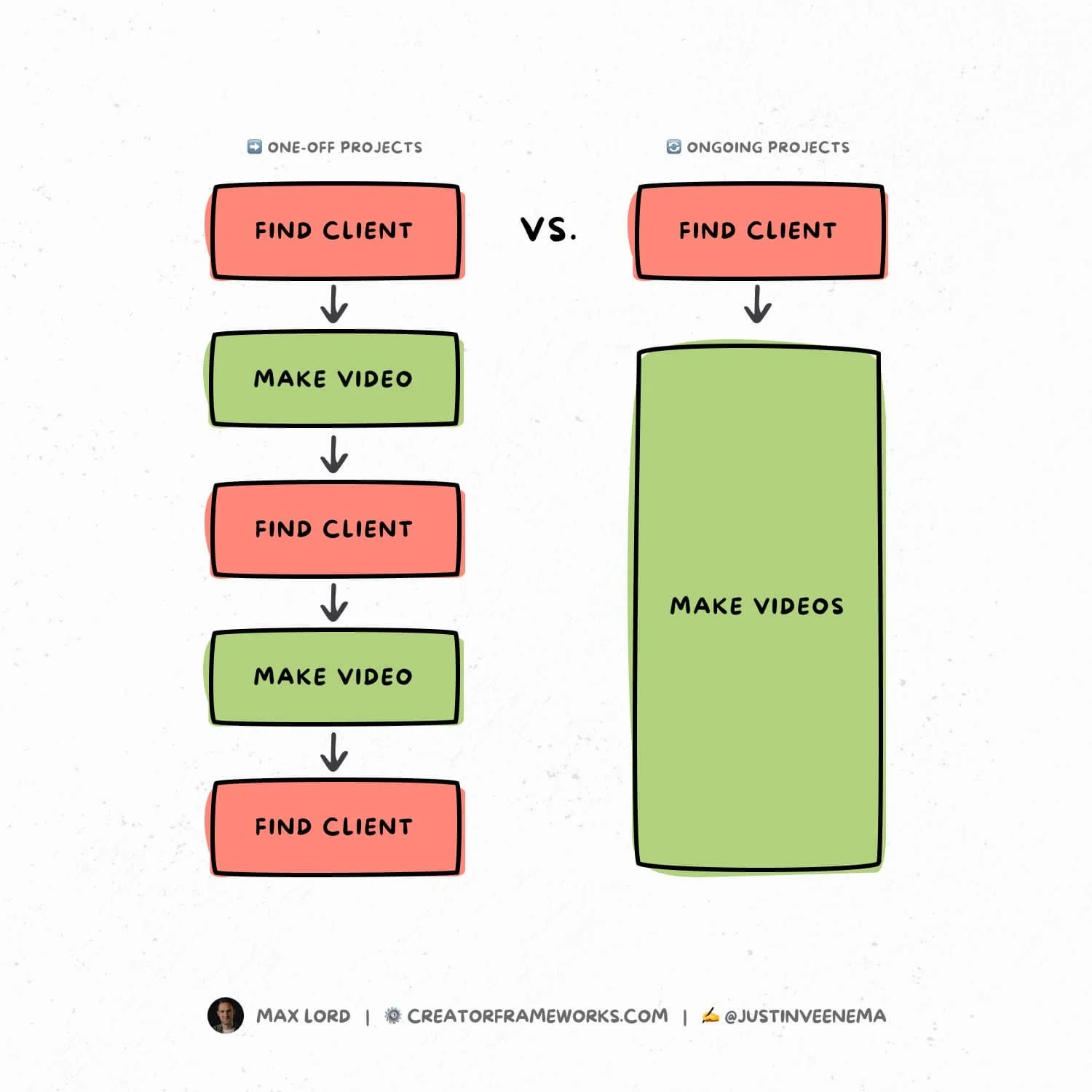 One-Off Projects vs Ongoing Retainer Projects Video Production