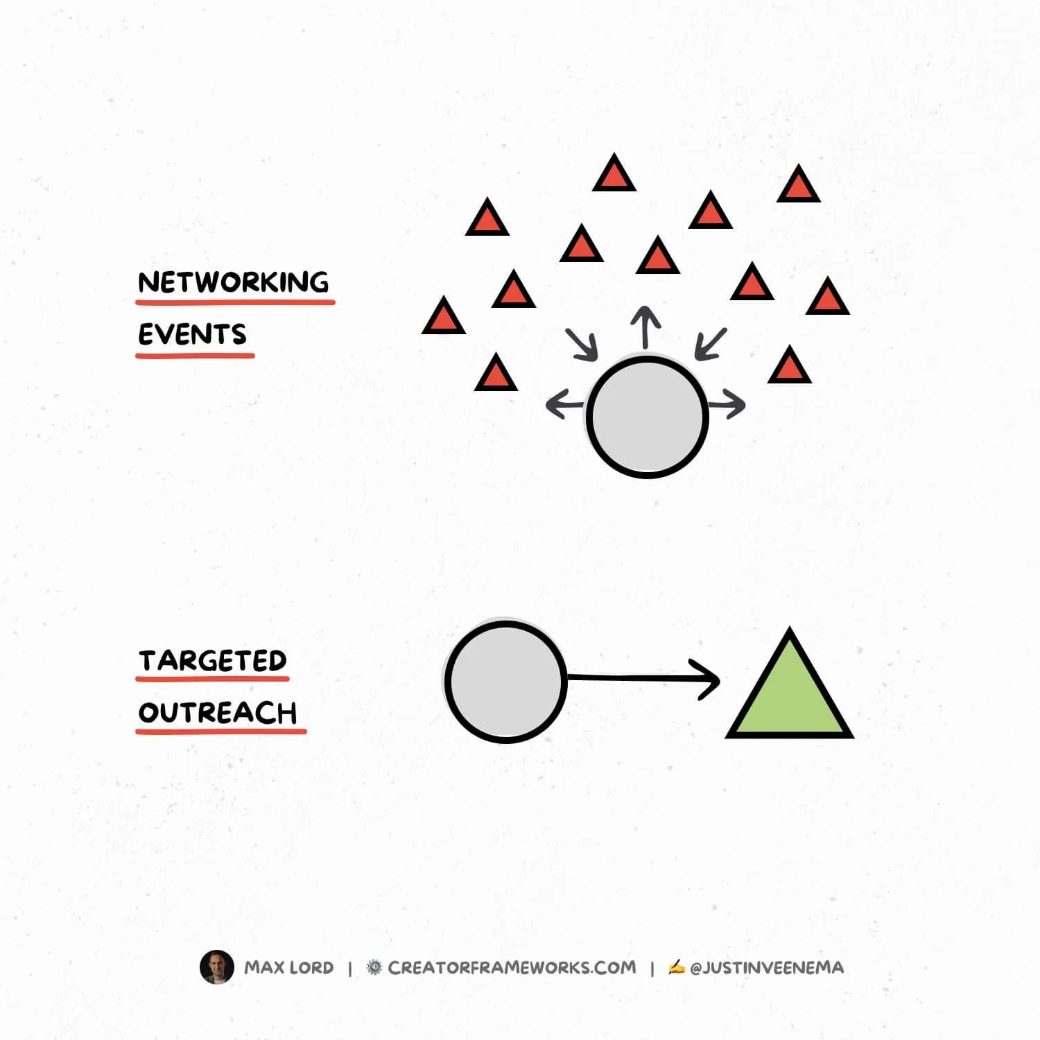 networking events vs targeted outreach