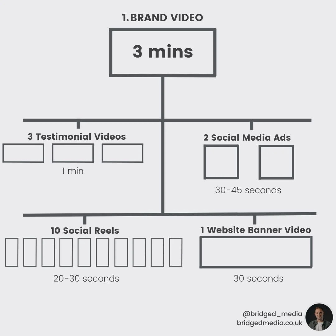 Bridged Media Video Strategy