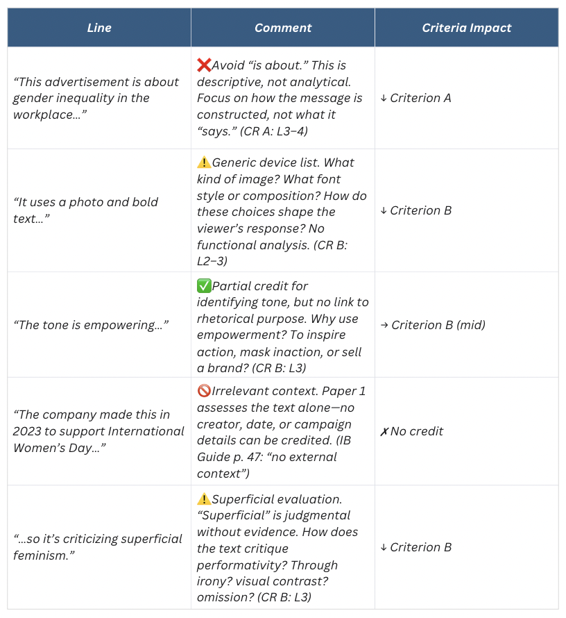 Examiner feedback table showing why weak IB English Paper 1 introductions lose marks, with comments on summary, generic techniques, irrelevant context, and assessment criteria impact.