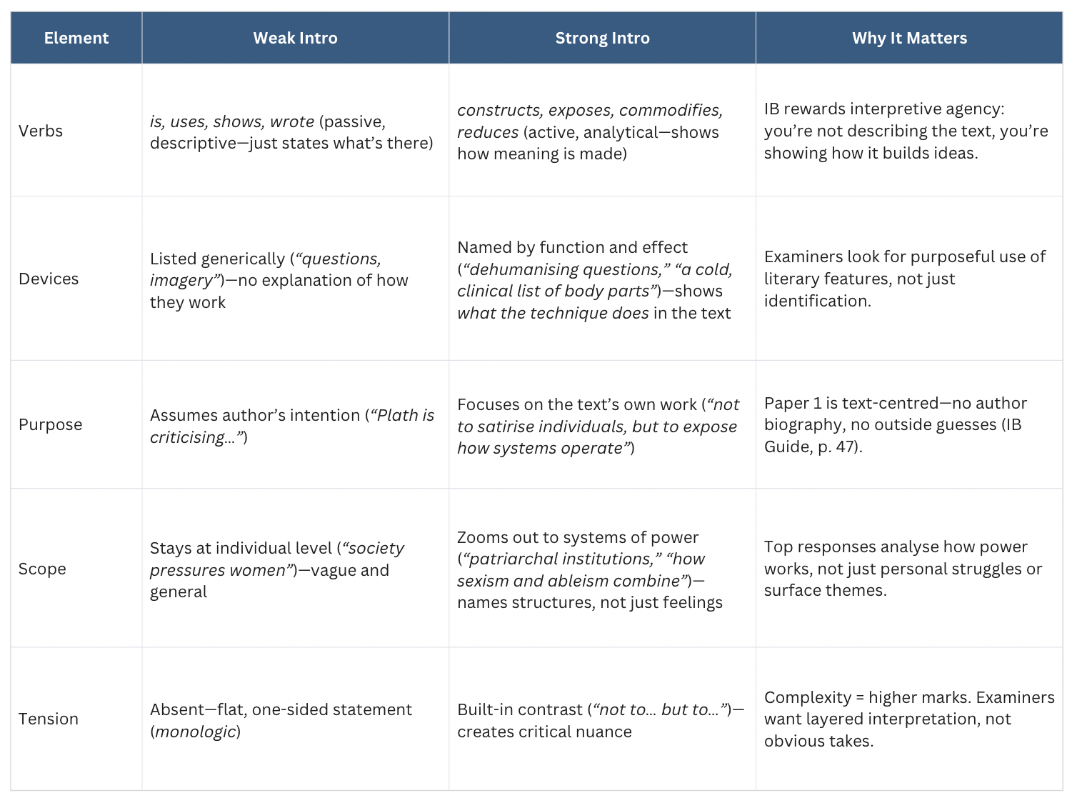 Comparison table of weak versus strong IB English Paper 1 poetry introductions, showing how analytical verbs, purposeful device analysis, text‑centred purpose, and ideological scope lead to higher examiner marks.