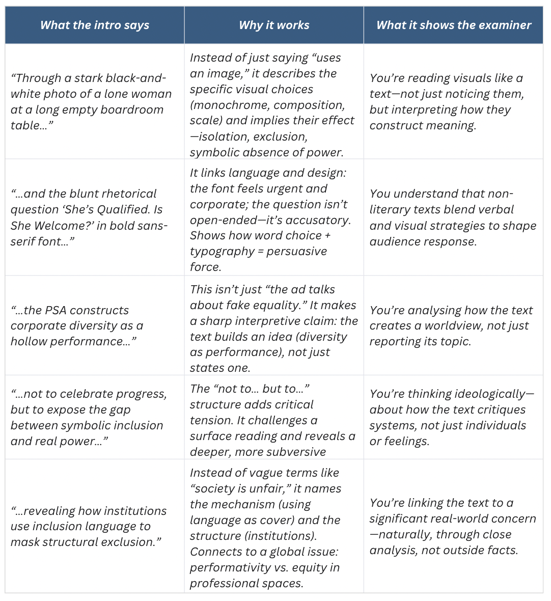 Table analysing a strong IB English Paper 1 introduction, showing how specific visual and verbal choices create meaning and meet examiner expectations.