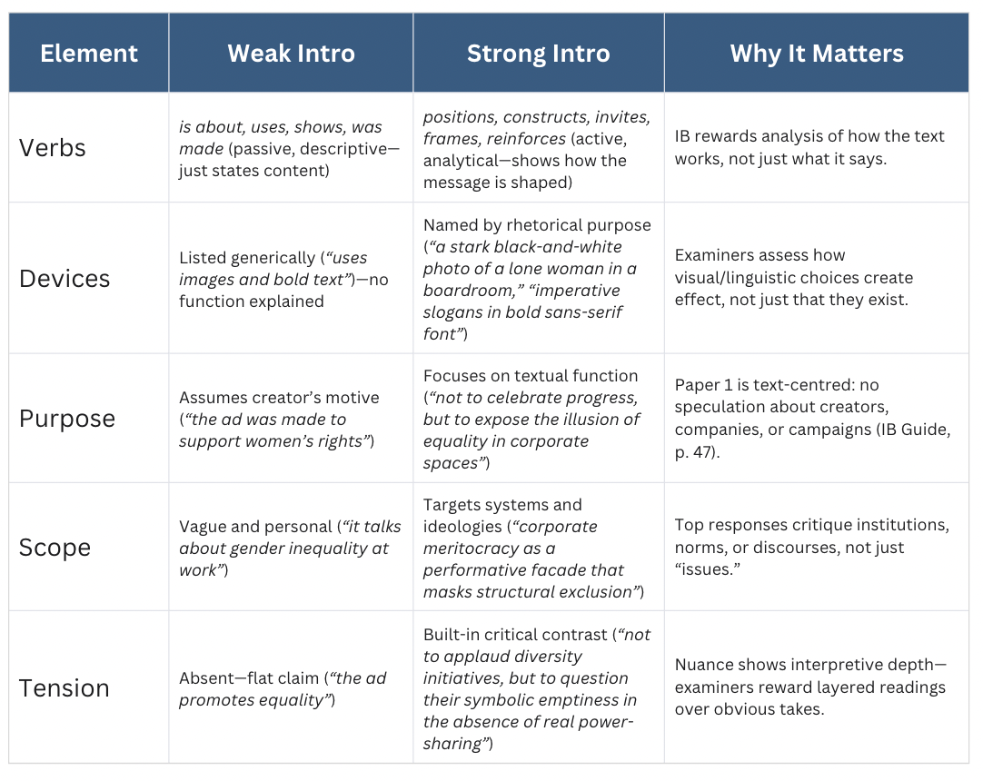 Weak vs strong IB English Paper 1 introduction comparison used in Lead Academics premier IB English tutoring, highlighting examiner‑approved analytical writing strategies.
