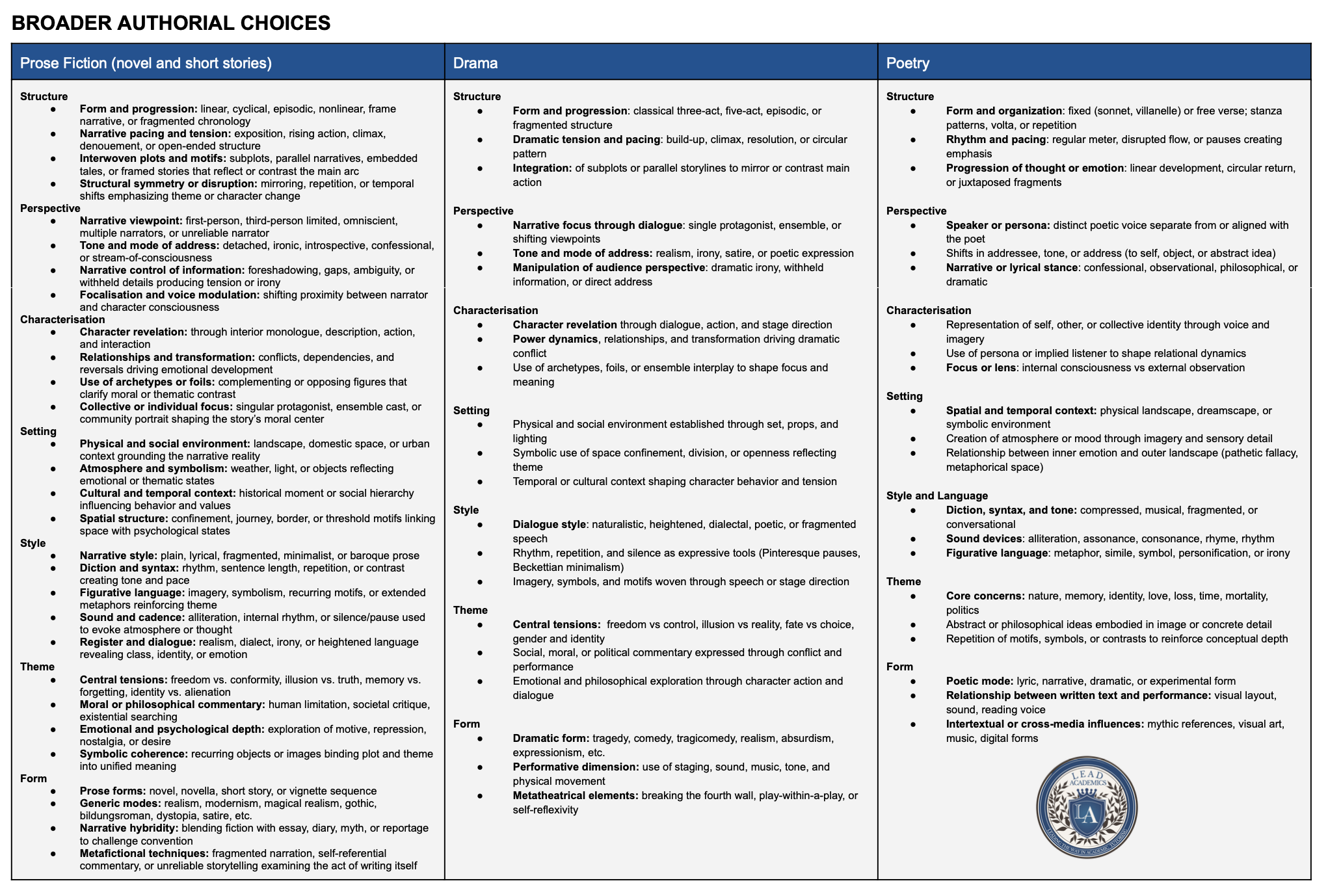 IB English Paper 2 Broader Authorial Choices in table form, easy access, literary devices, literary techniques, and literary elements by Robyn Goyette, founder of Lead Academics in Hong Kong, premier academic IB English Tutoring