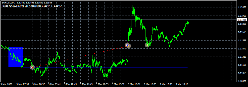 Open Range Breakout EA im Backtest