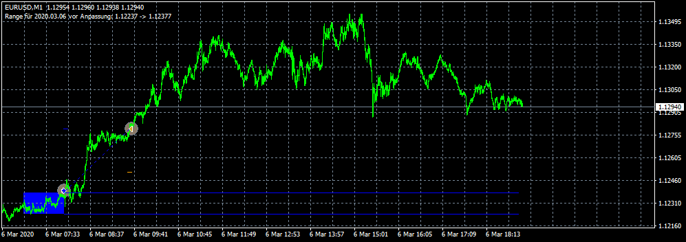 Open Range Breakout EA im Backtest