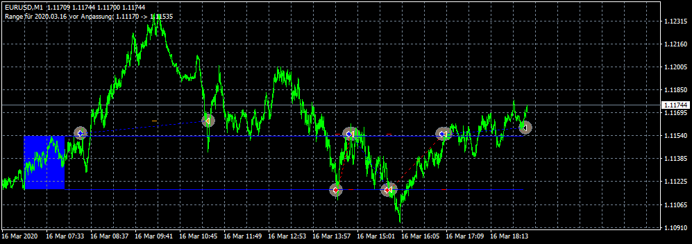 Open Range Breakout EA im Backtest