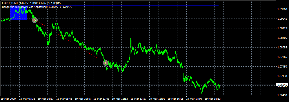 Open Range Breakout EA im Backtest