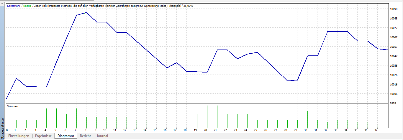 Open Range Breakout EA im Backtest