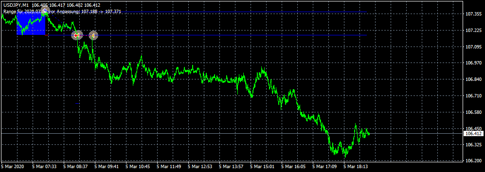 Open Range Breakout EA im Backtest