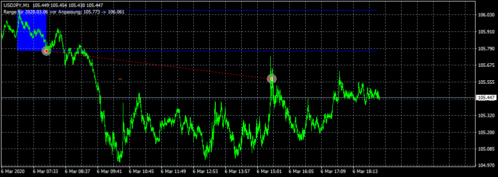 Open Range Breakout EA im Backtest