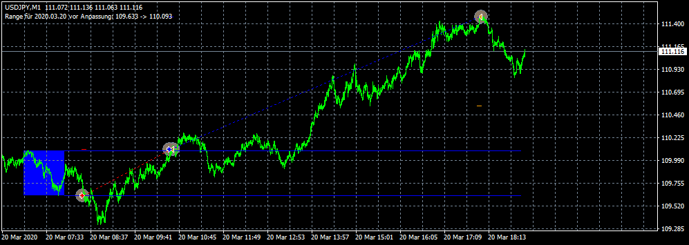 Open Range Breakout EA im Backtest