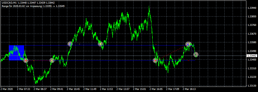 Open Range Breakout EA im Backtest