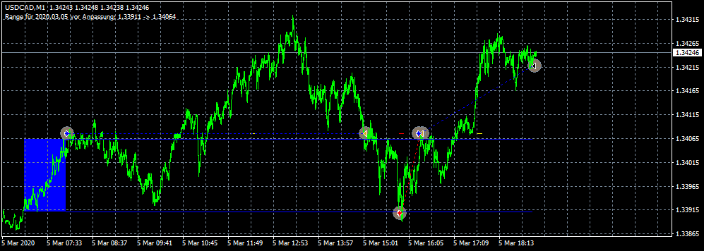 Open Range Breakout EA im Backtest