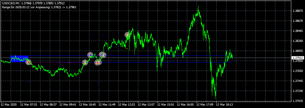 Open Range Breakout EA im Backtest