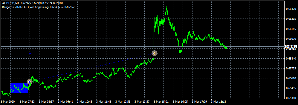 Open Range Breakout EA im Backtest