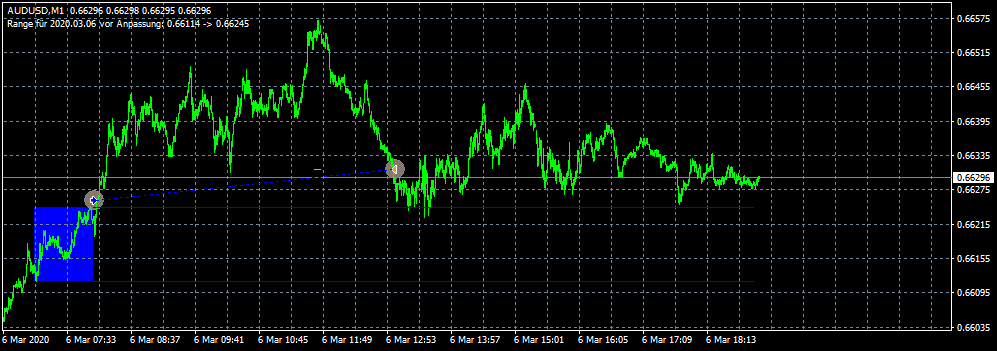 Open Range Breakout EA im Backtest