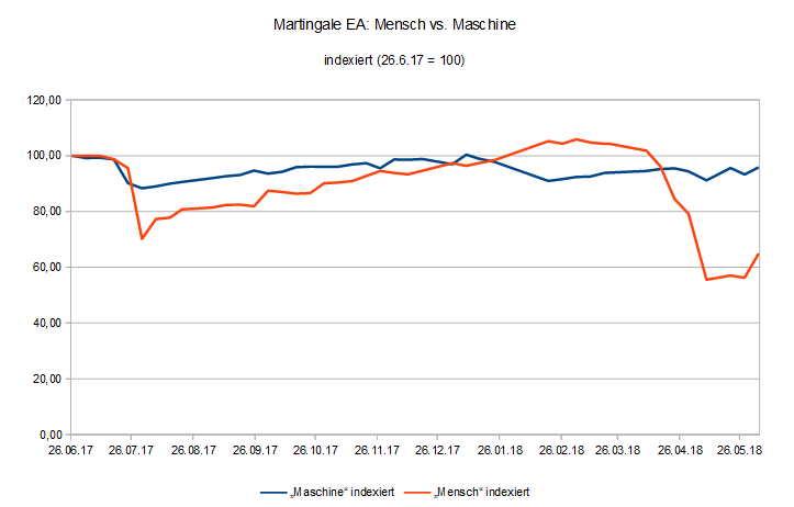 180604 EquityVergleich Martingale EA Mensch vs. Maschine.PNG