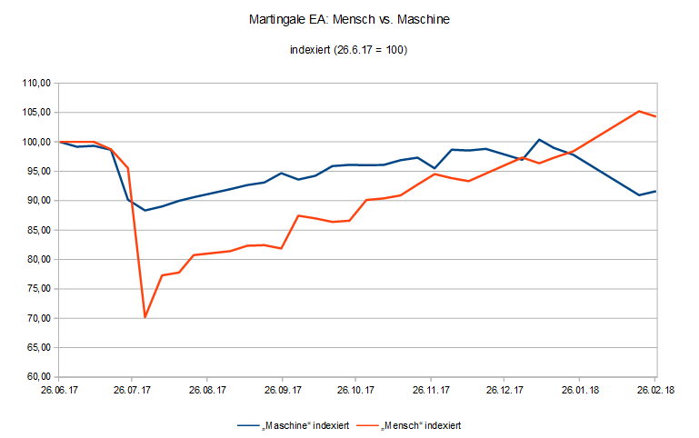 EURUSD im Seitwärtsmarkt bringt Gewinne für "Maschine"