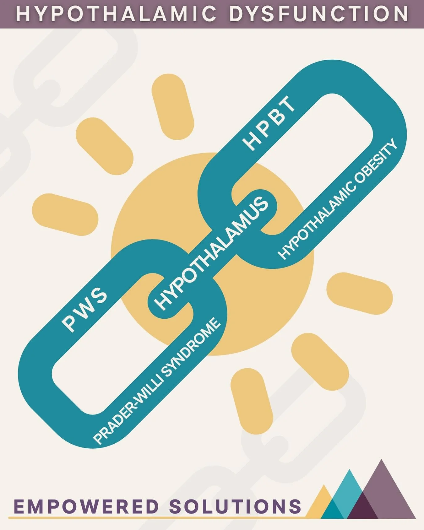 🔗PWS &amp; HPBT: A Shared Link🔗

I've been asked recently what is the connection between PWS and HPBT. Both Prader-Willi syndrome (PWS) and Hypothalamic-Pituitary Brain Tumors (HPBT) &mdash; including craniopharyngiomas &mdash; can disrupt the hypo