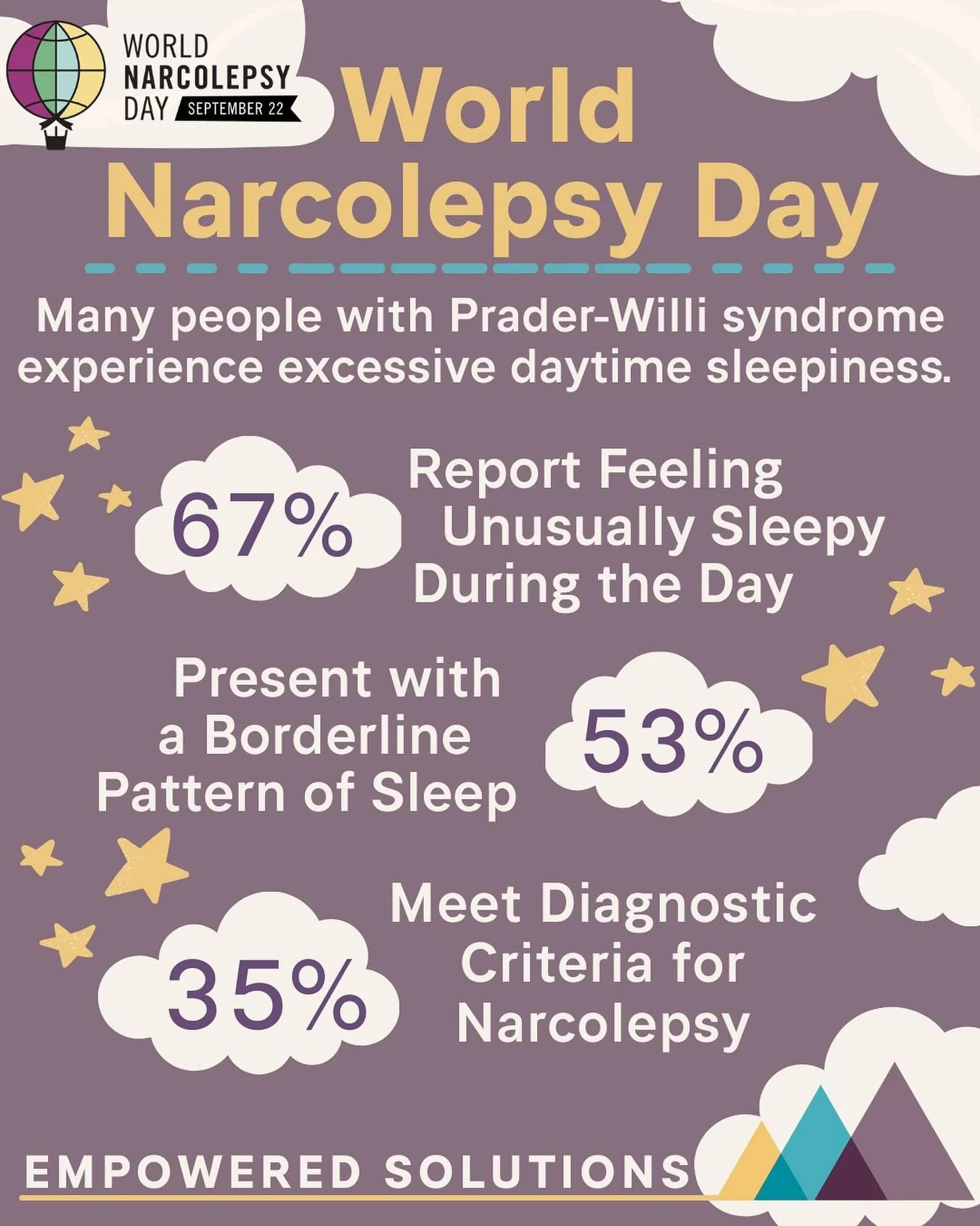 World Narcolepsy Day💤

Many people with Prader-Willi syndrome experience excessive daytime sleepiness (EDS) that impacts learning, behavior, and overall quality of life. 

Research shows:
☁️ 67% report feeling unusually sleepy during the day
☁️ 53% 
