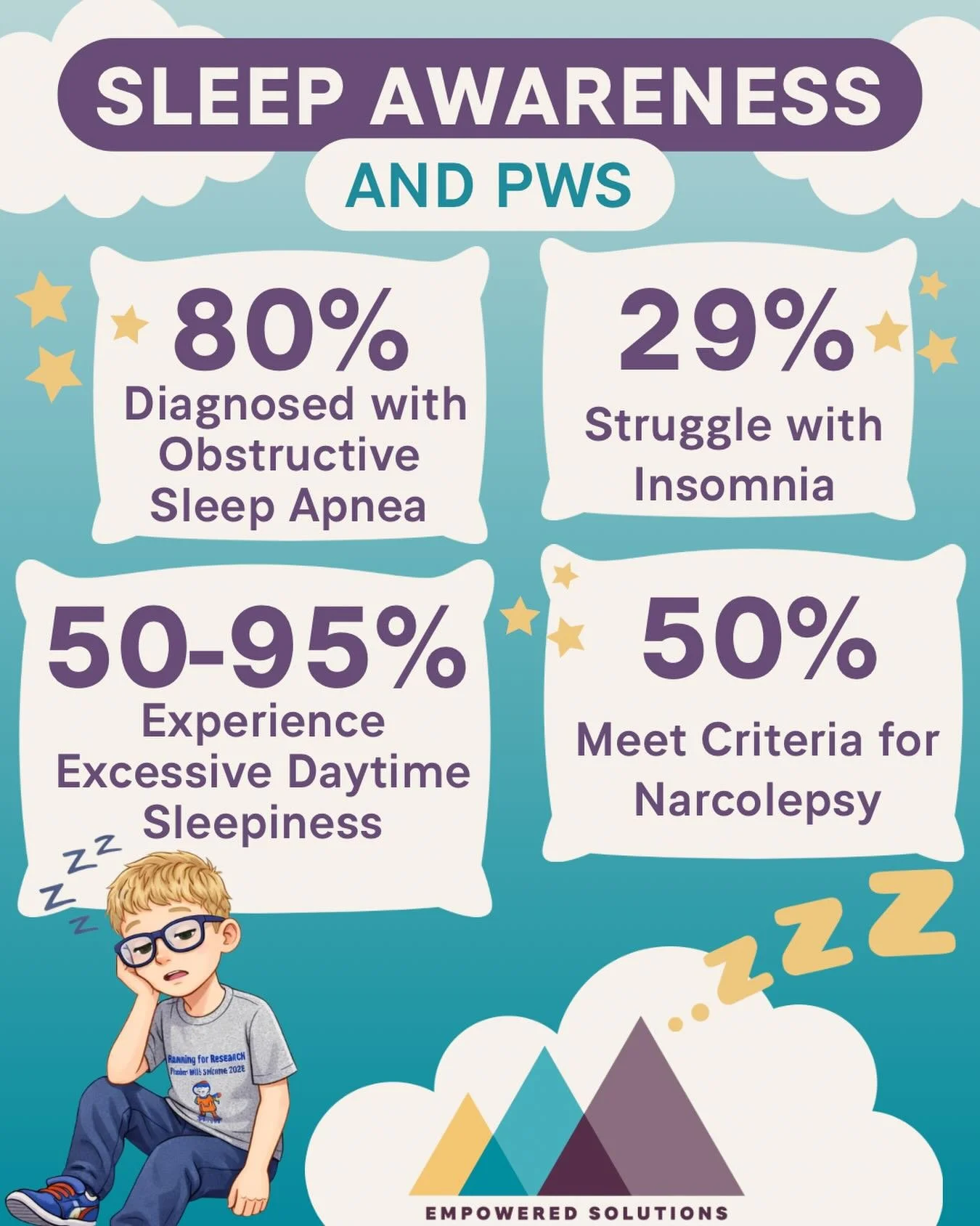 🛌 Sleep Awareness &amp; PWS

Sleep challenges are extremely common in individuals living with Prader-Willi syndrome and can significantly affect learning, behavior, emotional regulation, and overall health. Understanding these patterns helps familie