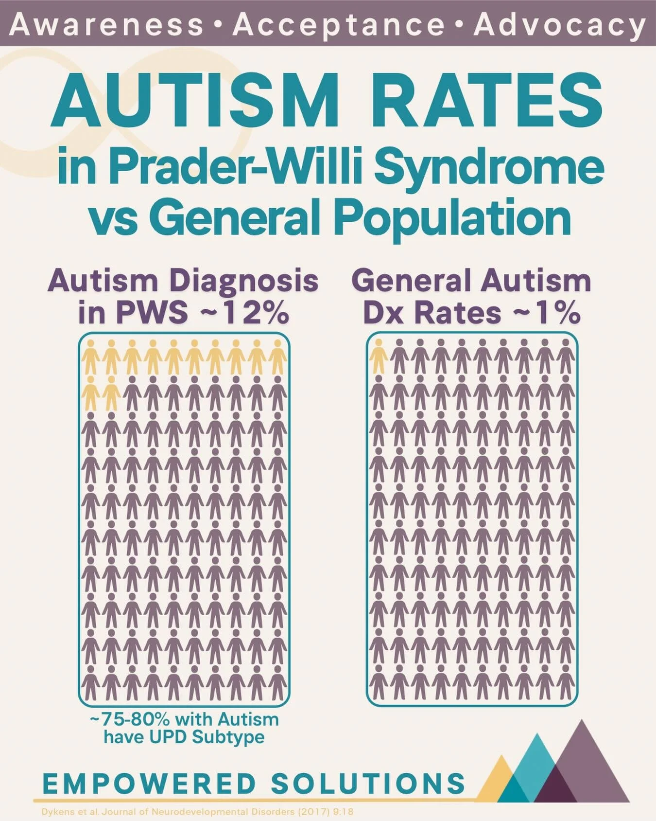 ❓Did You Know&hellip;❓

Children with Prader-Willi syndrome (PWS) have significantly higher rates of Autism compared to the general population.

Earlier studies reported rates of 25&ndash;40%, based on limited screening tools used for diagnosis. More