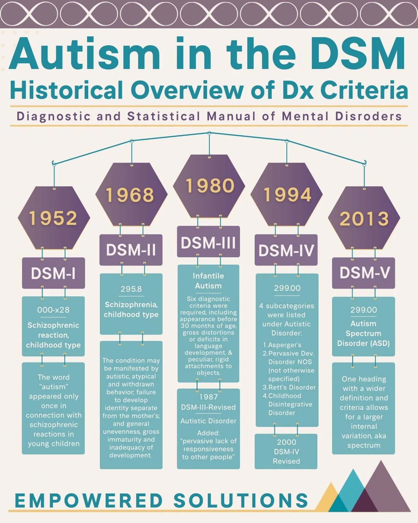 ♾ History of Autism Dx ♾

As we continue to celebrate Autism Acceptance Month, it is important to look back at how far we have come.

Autism has evolved in how we understand, identify, and support it. From being misclassified under childhood schizoph