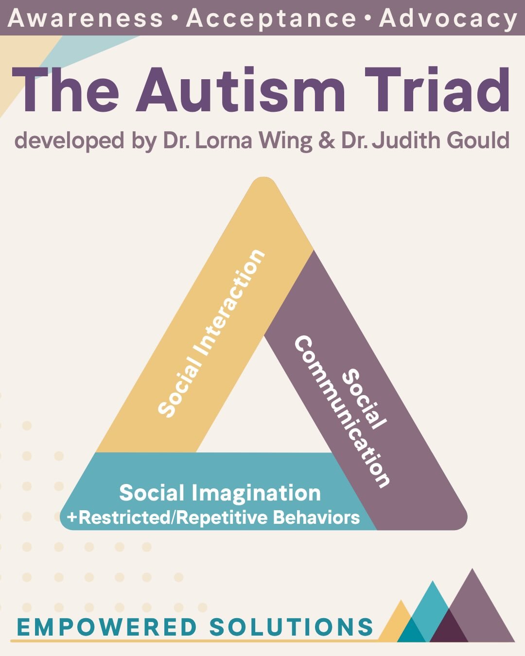 🔼 The Autism Triad 🔽

As we close out Autism Acceptance Month, we want to look back at the pioneers who helped shape our understanding of autism as a spectrum. ♾

Developed by Dr. Lorna Wing &amp; Dr. Judith Gould, the Triad of Impairments remains 