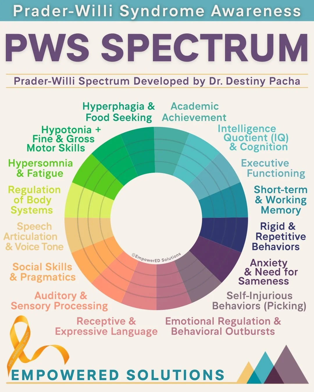 🌈 PWS is a Spectrum ♾

Every individual with PWS has a unique profile of strengths, support needs, and abilities. That is why I created the Prader-Willi Spectrum visual, to help families, educators, and professionals better understand the wide range