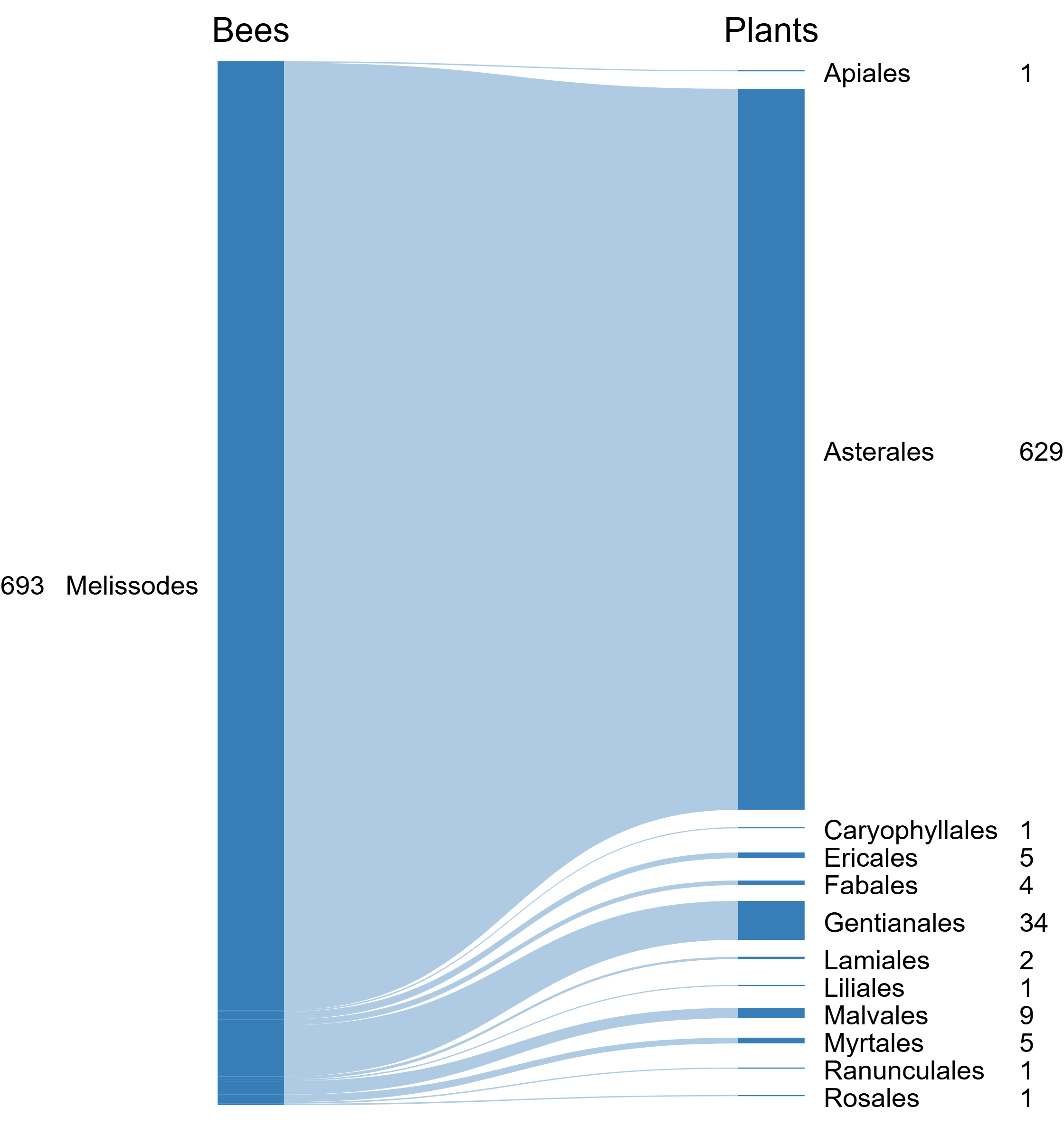 From Data to Action: What Washington Can Learn from Oregon’s New Pollinator Strategy