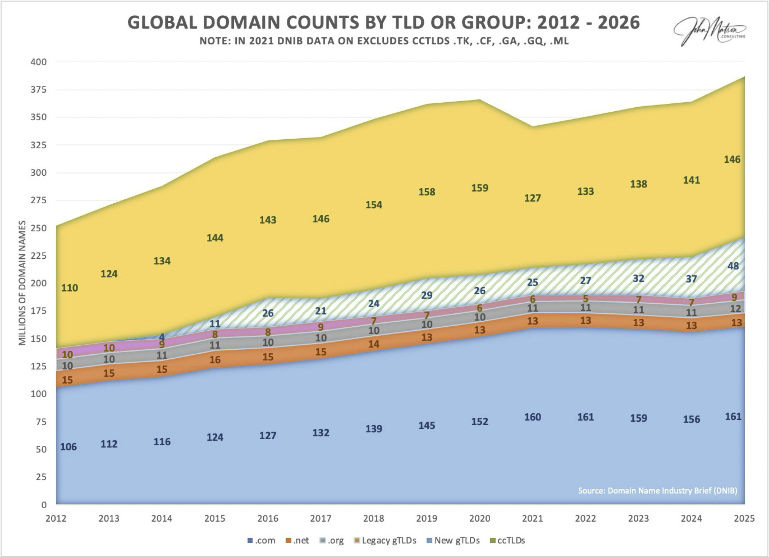 New gTLDs Grew 30% in 2025 as ICANN Prepares to Launch Next Round April 2026
