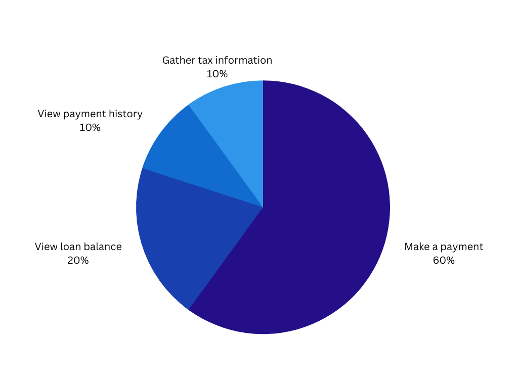 A pie chart showing social media platform usage, with Facebook at 26%, YouTube at 19%, Instagram at 15%, TikTok at 13%, Twitter at 9%, and other at 18%.