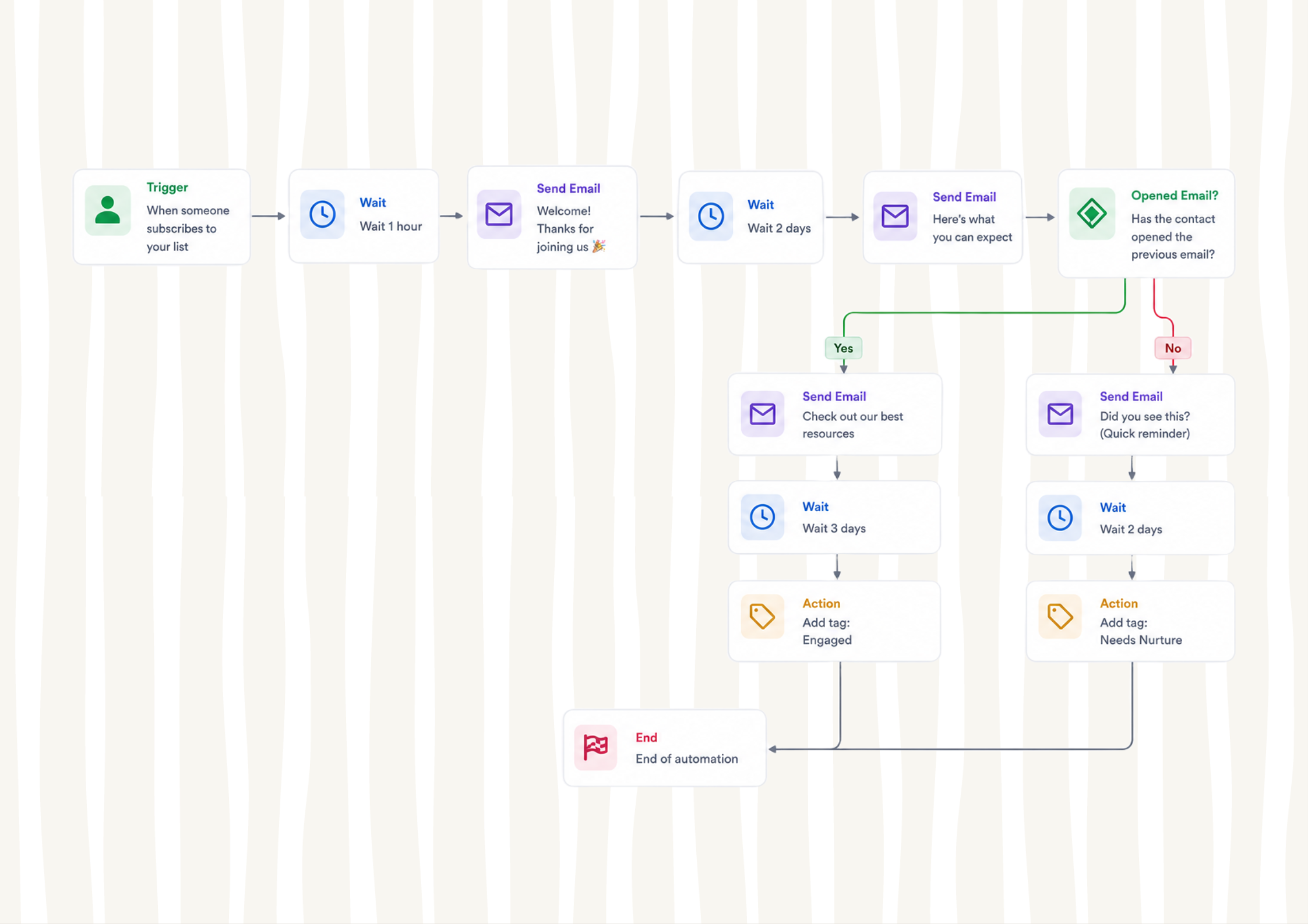 Klaviyo Flows Every Ecommerce Brand Needs in 2026